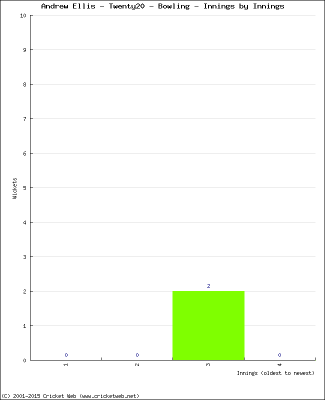 Bowling Performance Innings by Innings