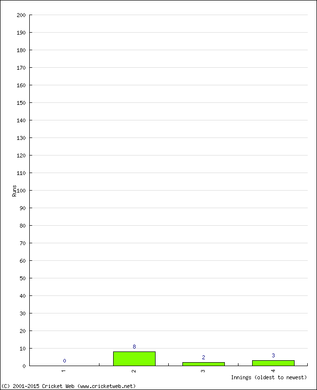 Batting Performance Innings by Innings