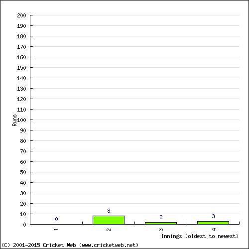 Batting Recent Scores