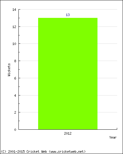 Runs by Year