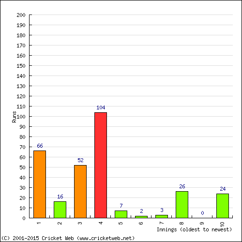 Batting Recent Scores