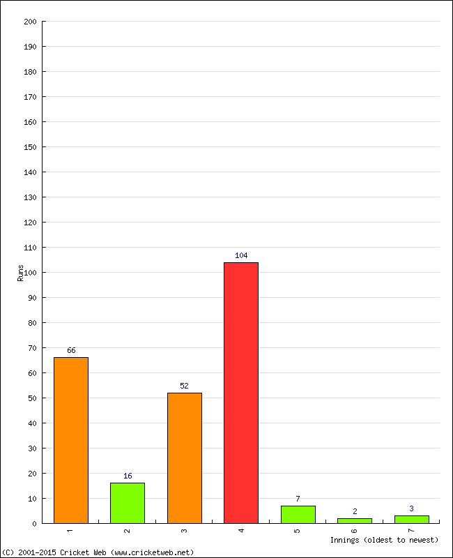 Batting Performance Innings by Innings - Home