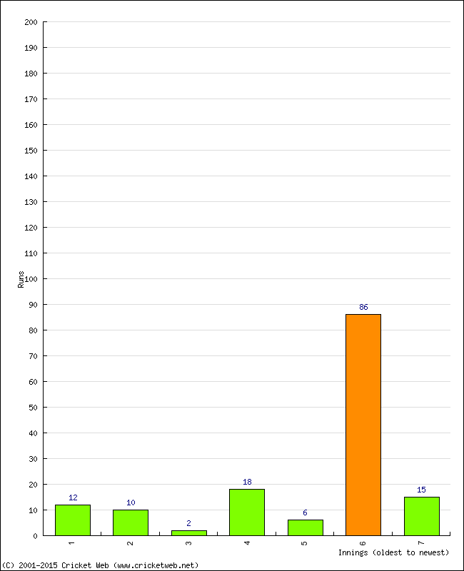 Batting Performance Innings by Innings