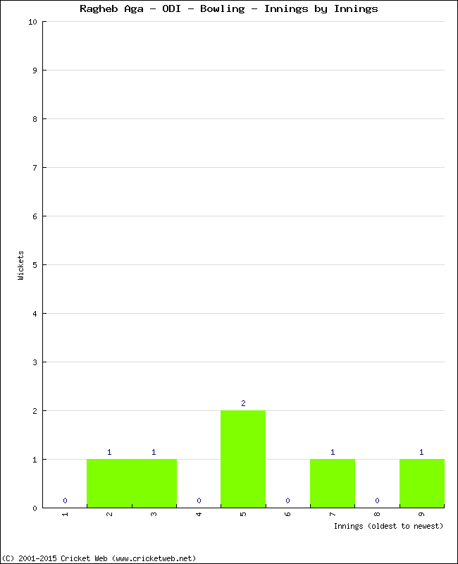 Bowling Performance Innings by Innings