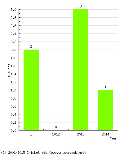 Wickets by Year