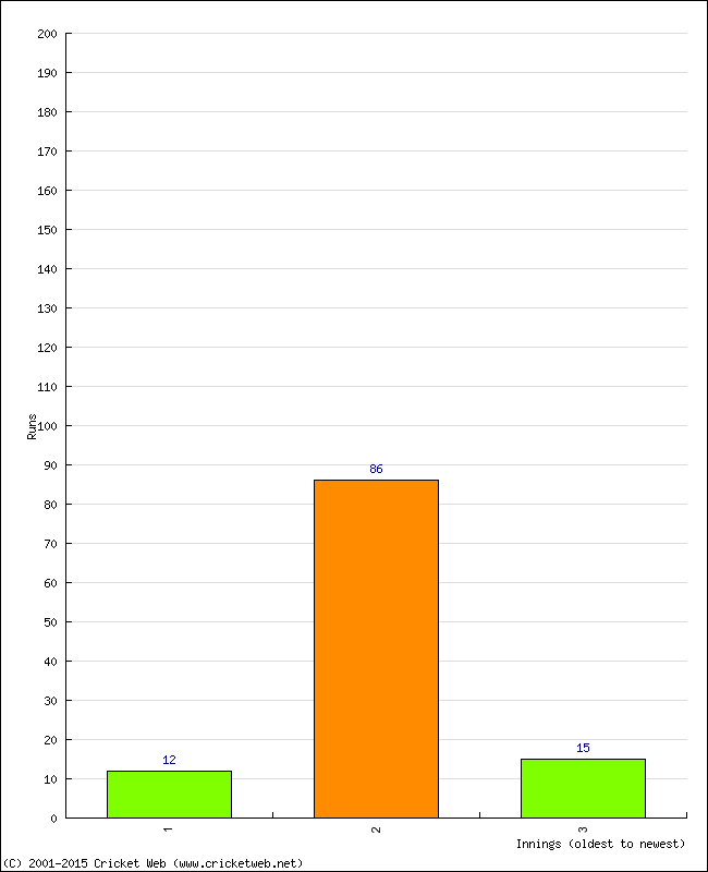 Batting Performance Innings by Innings - Home