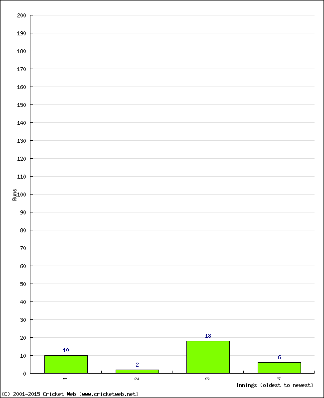 Batting Performance Innings by Innings - Away