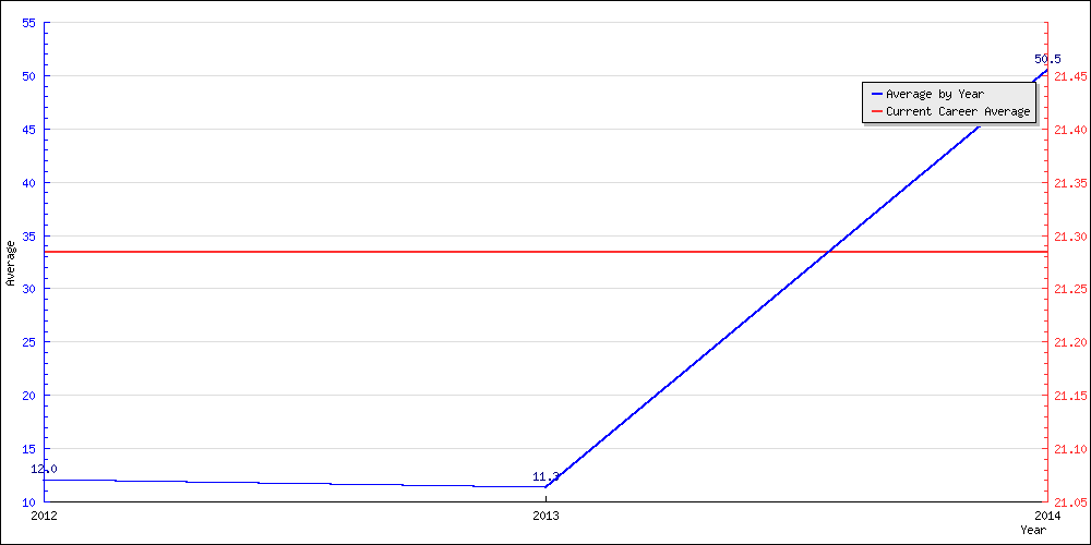 Batting Average by Year