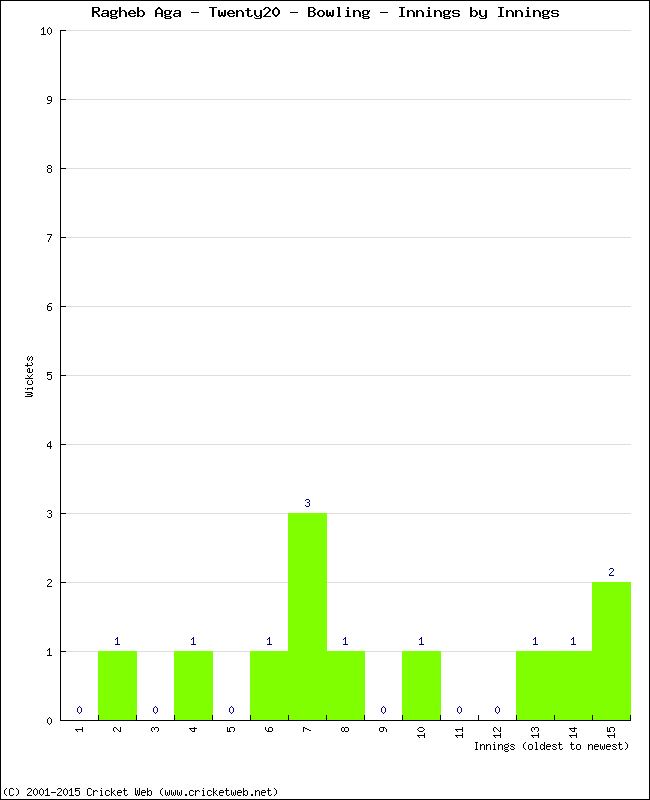 Bowling Performance Innings by Innings