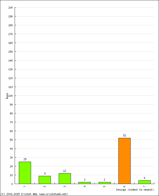 Batting Performance Innings by Innings - Home