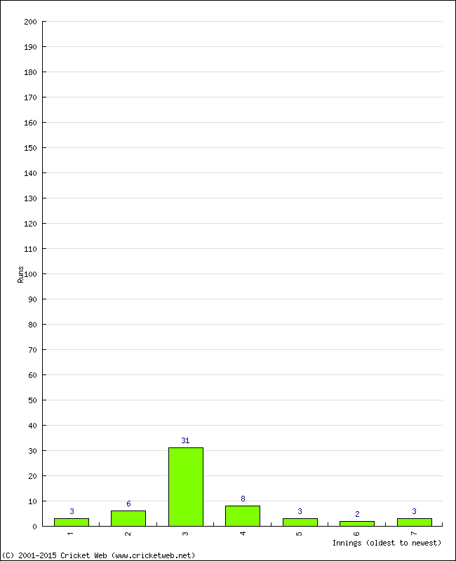 Batting Performance Innings by Innings - Away