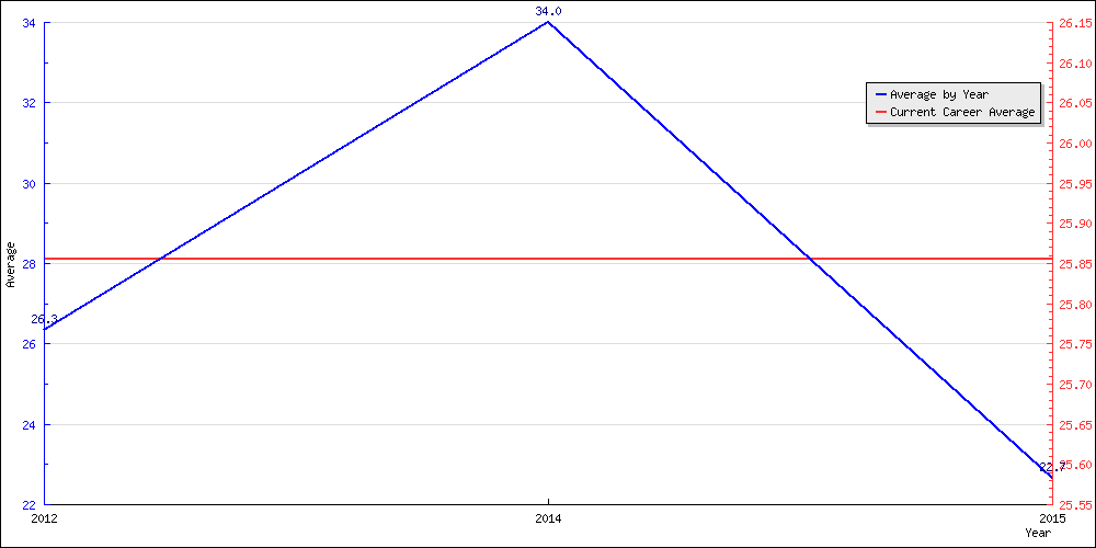 Bowling Average by Year