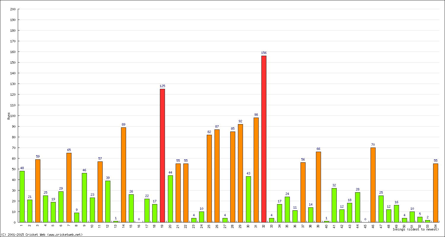 Batting Performance Innings by Innings