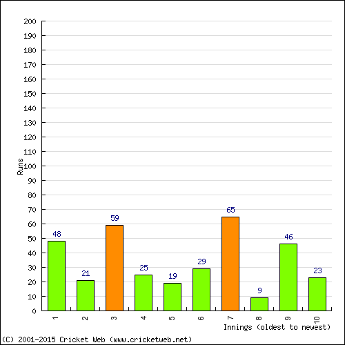 Batting Recent Scores