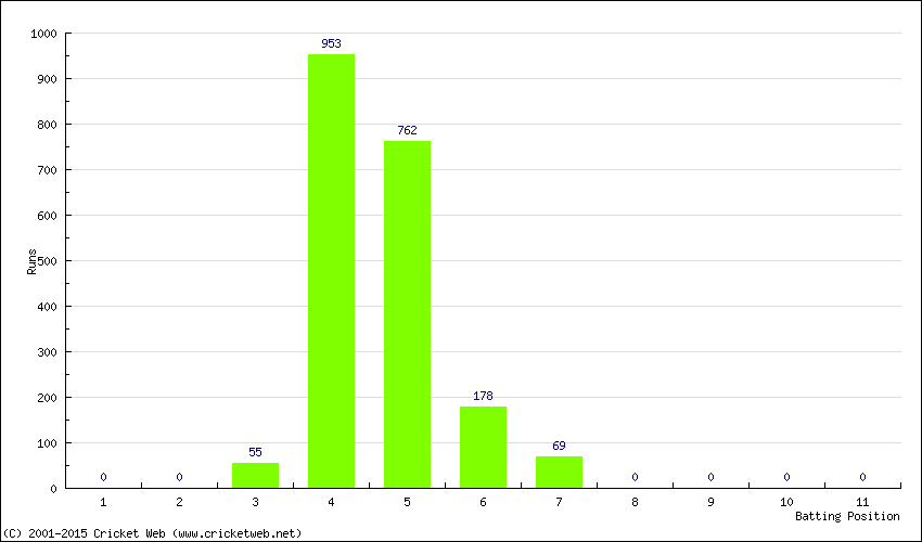 Runs by Batting Position