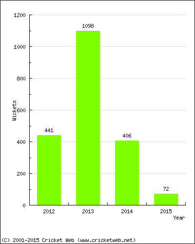 Runs by Year