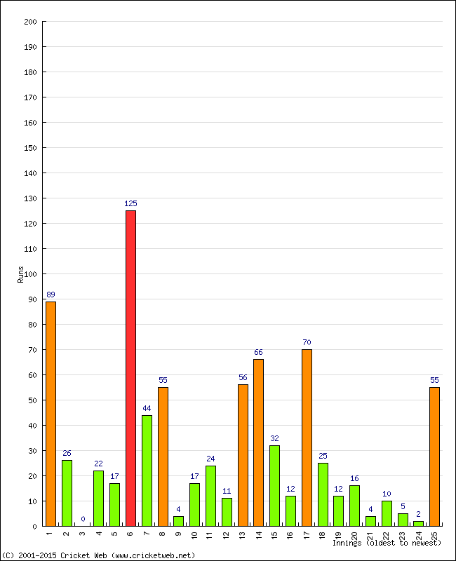 Batting Performance Innings by Innings - Home