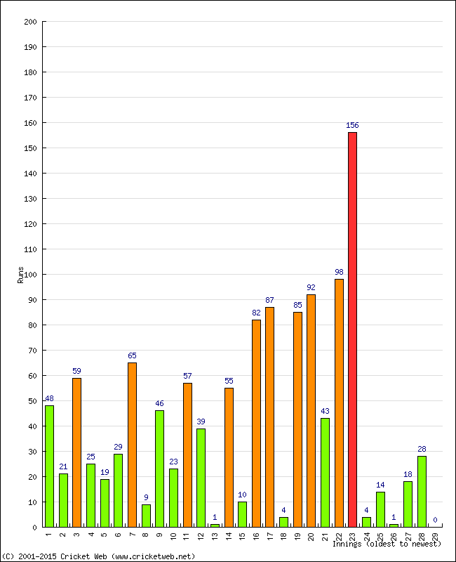 Batting Performance Innings by Innings - Away