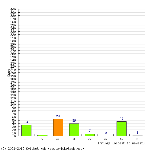 Batting Recent Scores