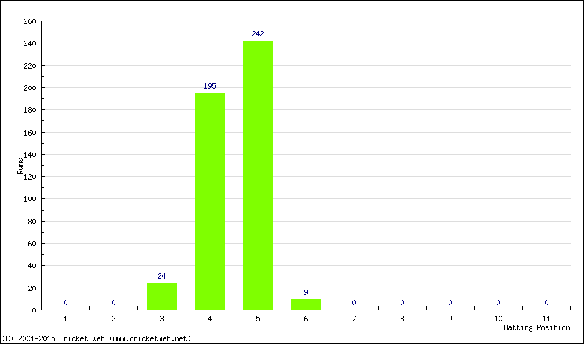 Runs by Batting Position