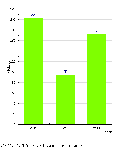 Runs by Year