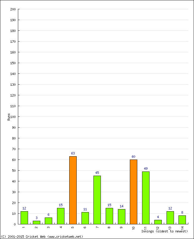 Batting Performance Innings by Innings - Home