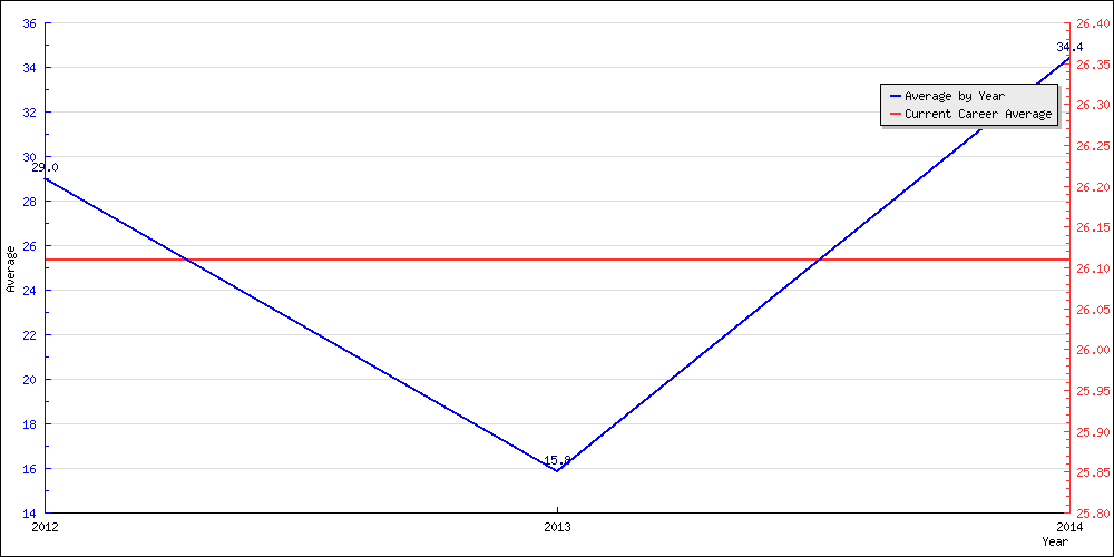 Batting Average by Year