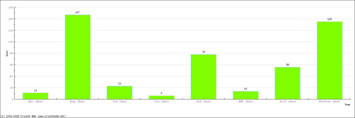 Runs by Country