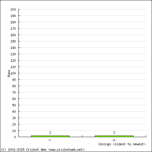 Batting Recent Scores