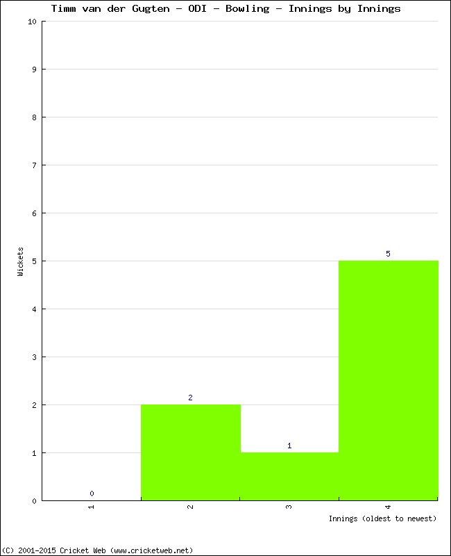 Bowling Performance Innings by Innings