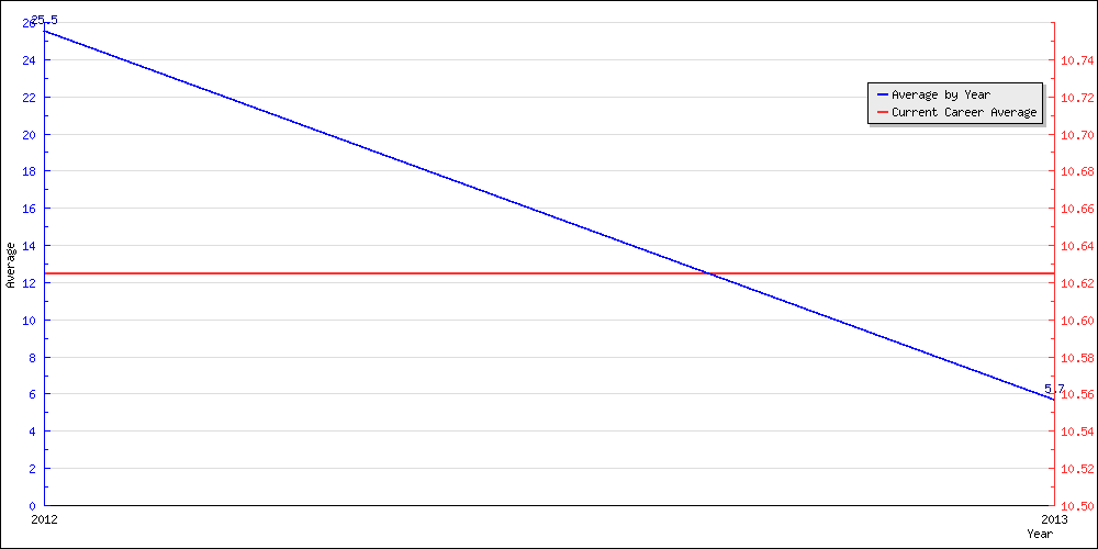 Bowling Average by Year