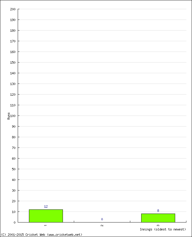 Batting Performance Innings by Innings