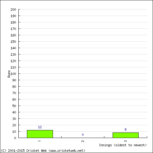 Batting Recent Scores