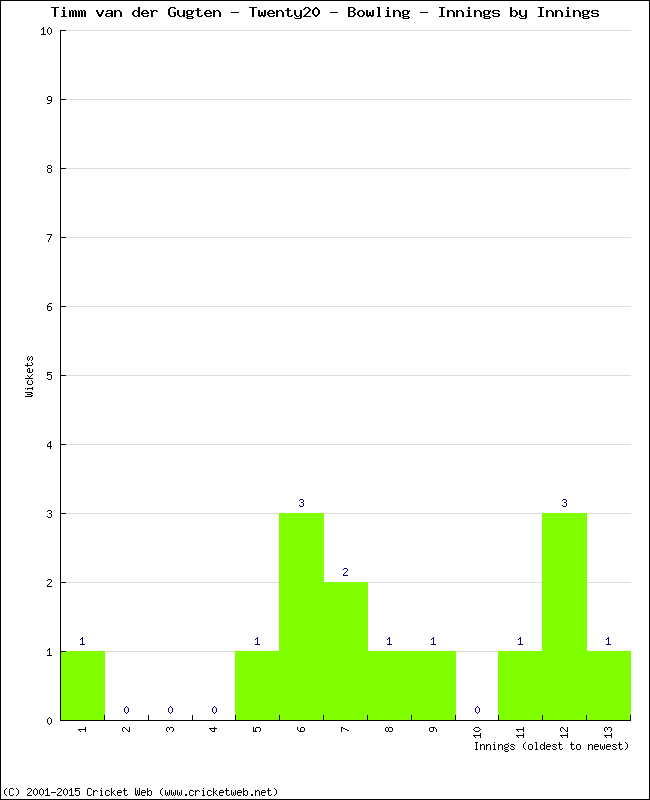 Bowling Performance Innings by Innings