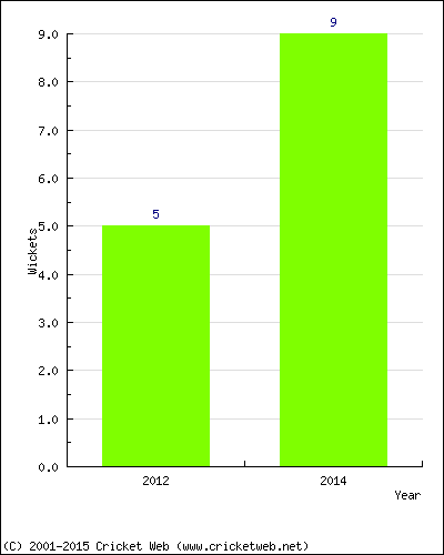 Wickets by Year