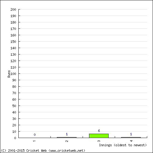 Batting Recent Scores