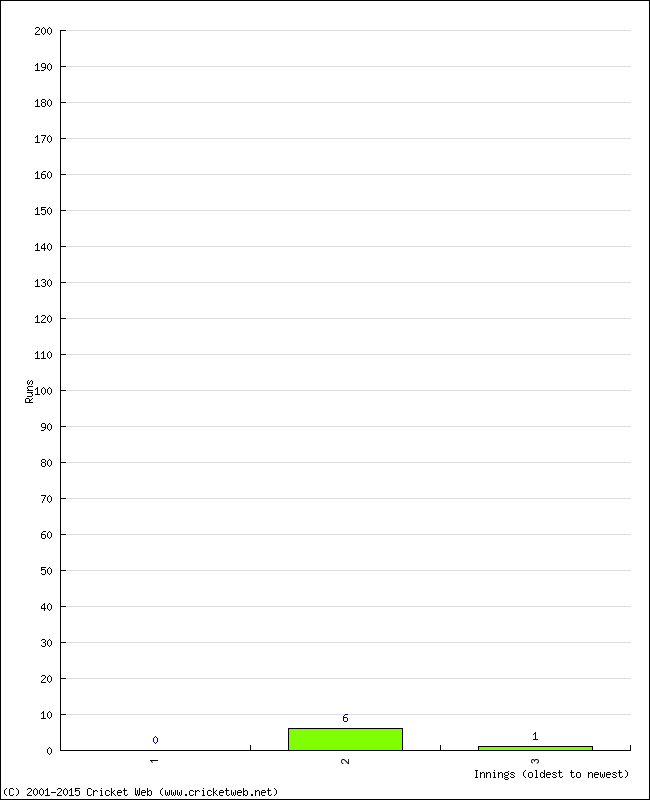 Batting Performance Innings by Innings - Away