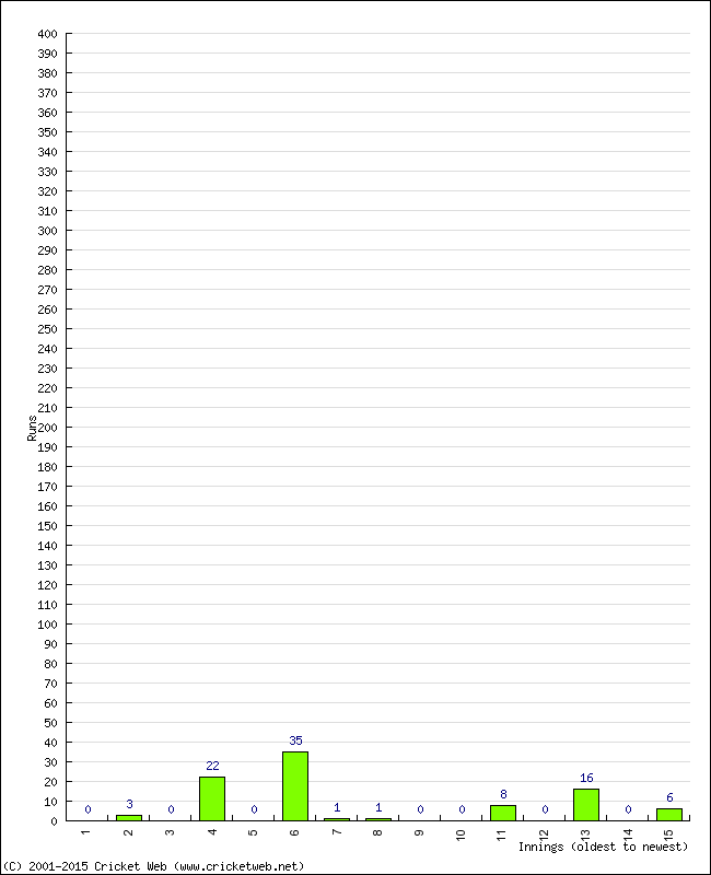 Batting Performance Innings by Innings