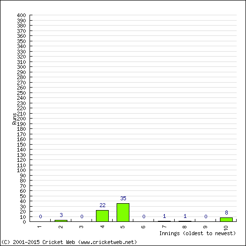 Batting Recent Scores