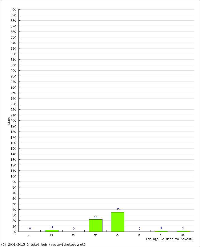 Batting Performance Innings by Innings - Away