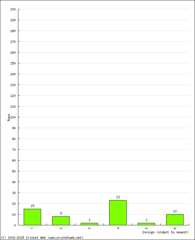 Batting Performance Innings by Innings