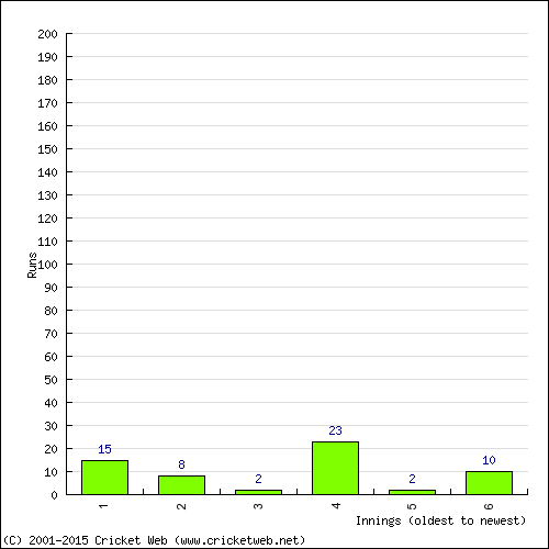 Batting Recent Scores