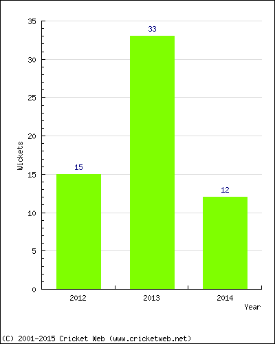 Runs by Year