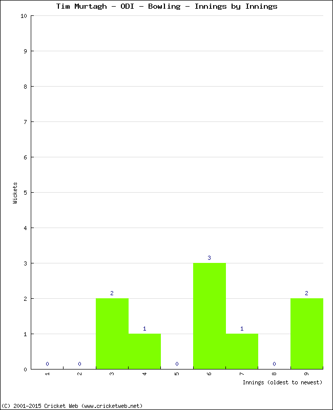 Bowling Performance Innings by Innings