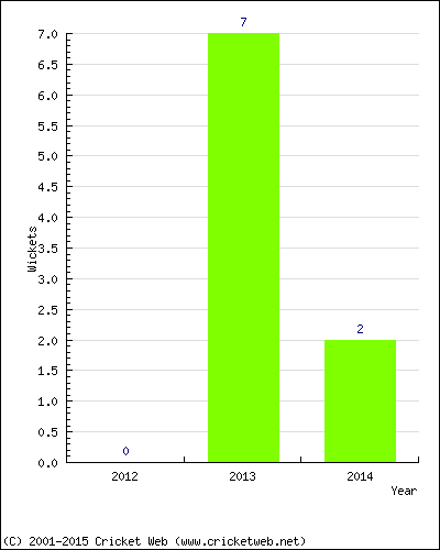 Wickets by Year