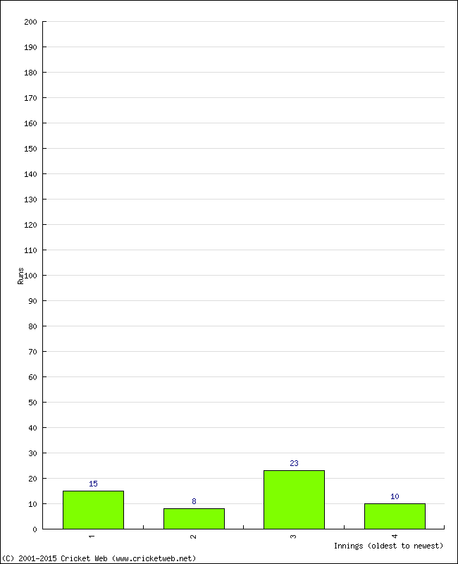 Batting Performance Innings by Innings - Home