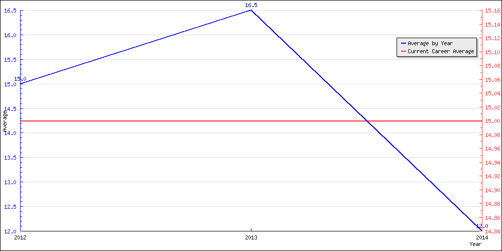 Batting Average by Year