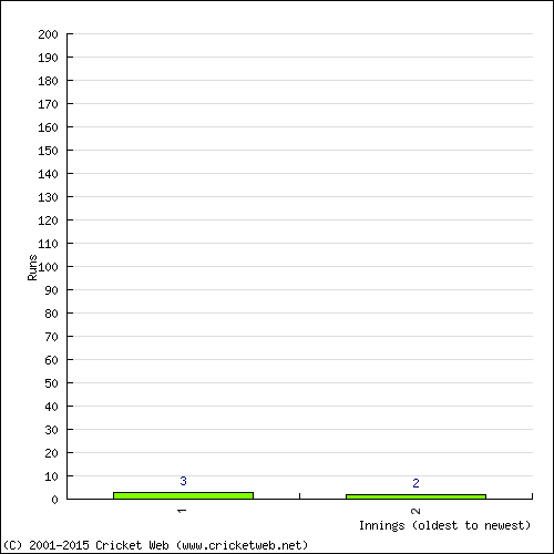 Batting Recent Scores