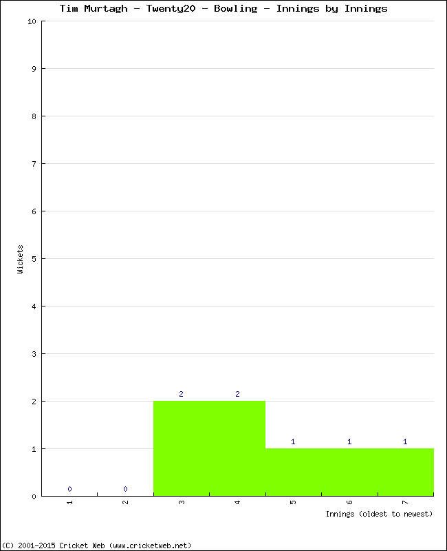 Bowling Performance Innings by Innings