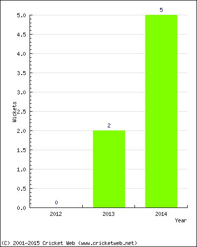 Wickets by Year